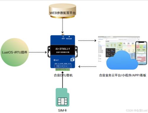 從終端到云平臺,合宙dtu rtu打造的無縫物聯網解決方案